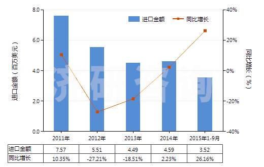 2011-2015年9月中國聚氯乙烯浸涂、包覆或層壓的絕緣布或帶(HS59031010)進口總額及增速統計